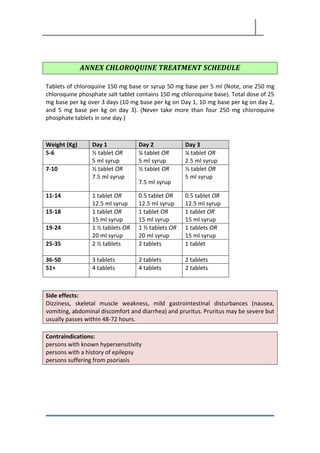 ANNEX CHLOROQUINE TREATMENT SCHEDULE
Tablets of chloroquine 150 mg base or syrup 50 mg base per 5 ml (Note, one 250 mg
chloroquine phosphate salt tablet contains 150 mg chloroquine base). Total dose of 25
mg base per kg over 3 days (10 mg base per kg on Day 1, 10 mg base per kg on day 2,
and 5 mg base per kg on day 3). (Never take more than four 250 mg chloroquine
phosphate tablets in one day.)
Weight (Kg) Day 1 Day 2 Day 3
5-6 ½ tablet OR
5 ml syrup
¼ tablet OR
5 ml syrup
¼ tablet OR
2.5 ml syrup
7-10 ½ tablet OR
7.5 ml syrup
½ tablet OR
7.5 ml syrup
½ tablet OR
5 ml syrup
11-14 1 tablet OR
12.5 ml syrup
0.5 tablet OR
12.5 ml syrup
0.5 tablet OR
12.5 ml syrup
15-18 1 tablet OR
15 ml syrup
1 tablet OR
15 ml syrup
1 tablet OR
15 ml syrup
19-24 1 ½ tablets OR
20 ml syrup
1 ½ tablets OR
20 ml syrup
1 tablets OR
15 ml syrup
25-35 2 ½ tablets 2 tablets 1 tablet
36-50 3 tablets 2 tablets 2 tablets
51+ 4 tablets 4 tablets 2 tablets
Side effects:
Dizziness, skeletal muscle weakness, mild gastrointestinal disturbances (nausea,
vomiting, abdominal discomfort and diarrhea) and pruritus. Pruritus may be severe but
usually passes within 48-72 hours.
Contraindications:
persons with known hypersensitivity
persons with a history of epilepsy
persons suffering from psoriasis
 