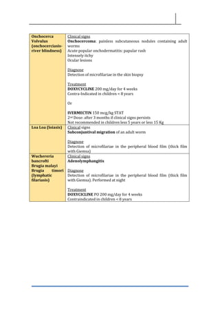 Onchocerca
Volvulus
(onchocerciasis-
river blindness)
Clinical signs
Onchocercoma: painless subcutaneous nodules containing adult
worms
Acute popular onchodermatitis: papular rash
Intensely itchy
Ocular lesions
Diagnose
Detection of microfilariae in the skin biopsy
Treatment
DOXYCYCLINE 200 mg/day for 4 weeks
Contra-Indicated in children < 8 years
Or
IVERMECTIN 150 mcg/kg STAT
2nd Dose: after 3 months if clinical signs persists
Not recommended in children less 5 years or less 15 Kg
Loa Loa (loiasis) Clinical signs
Subconjuntival migration of an adult worm
Diagnose
Detection of microfilariae in the peripheral blood film (thick film
with Giemsa)
Wuchereria
bancrofti
Brugia malayi
Brugia timori
(lymphatic
filariasis)
Clinical signs
Adenolymphangitis
Diagnose
Detection of microfilariae in the peripheral blood film (thick film
with Giemsa). Performed at night
Treatment
DOXYCICLINE PO 200 mg/day for 4 weeks
Contraindicated in children < 8 years
 