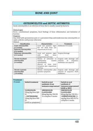 48
BONE AND JOINT
OSTEOMYELITIS and SEPTIC ARTHRITIS
Acute osteomyelitis is an infection of bone that is usually caused by bacteria
Clinical signs
Fever, constitutional symptoms, focal findings of bone inflammation and limitation of
function
Diagnose
Any child with spontaneous pain or a persistent limp and tenderness has osteomyelitis or
septic arthritis until proven otherwise
Clinical
Classification Characteristics Treatment
Acute osteomyelitis
(<2 weeks)
Local and systemic signs
but not dead bone (no
sequestrum on X ray)
Antibiotics 4-6 weeks
Subacute osteomyelitis
(2-6 weeks)
Subactute osteomyelitis
(2-6 weeks)
Local and systemic signs
with dead bone
(sequestrum on X ray)
Surgical drainage
Chronic localized
osteomyelitis
(>6 weeks)
History of untreated or
inadequately treated
osteomyelitis,
Abscess or sinus tract
formation plus sequestrum
on X ray
Surgical wide drainage and
removal of sequestra.
Antibiotics not required
Chronic systemic
osteomyelitis
(>6 weeks)
Chronic osteomyelitis plus
systemic symptoms
Surgical wide drainage and
removal of sequestra PLUS
Antibiotics
Treatment
<5 years Initial treatment Switch to oral
antibiotic if not
immunocompromised
Switch to oral
antibiotic if
immunocompromised
(SAM or HIV)
CLOXACILLIN
50mg/kg/dose QID
IV
+ CEFTRIAXONE
50mg/kg/dose BID
IV
(until no symptoms)
AMOXICILLIN
CLAVULANIC
80mg/kg/day TID PO
To complete 4 weeks
AMOXICILLIN
CLAVULANIC
80mg/kg/day TID PO +
CIPROFLOXACINE 15
mg/kg/dose BID PO To
complete 4 weeks
 