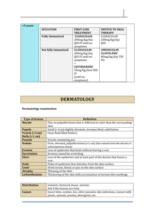 >5 years
SITUATION FIRST-LINE
TREATMENT
SWITCH TO ORAL
THERAPY
Fully immunized CLOXACILLIN
200mg/kg/day
QID IV until no
symptoms
CLOXACILLIN
200mg/kg/day
QID
Not fully immunized CLOXACILLIN
200mg/kg/day
QID IV until no
symptoms
+
CEFTRIAXONE
50mg/kg/dose BID
IV
(until no
symptoms)
AMOXICILLIN
CLAVULANIC
80mg/kg/day TID
PO
DERMATOLOGY
Dermatology examination
Type of lesions Definition
Macule Flat, no palpable lesion that is different in color than the surrounding
skin
Papule Small (<1cm) slightly elevated, circumscribed, solid lesion
Vesicle (<1cm)
Bulla (>1 cm)
Clear fluid-filled blisters
Pustule Vesicle containing pus
Nodule Firm, elevated, palpable lesion (>1 cm) that extend into the dermis ir
subcutaneous tissue
Erosion Loss of epidermis that heals without leaving a scar
Excoriation Erosion caused by scratching
Ulcer Loss of the epidermis and at least part of the dermis that leaves a
scar.
Scale Flake of epidermis that detaches from the skin surface
Crust Dried serum, blood, or pus on the skin surface
Atrophy Thinning of the skin
Lichenification Thickening of the skin with accentuation of normal skin markings
Distribution Isolated, clustered, linear, annular.
Ask if the lesions are itchy
Causes Insect bites, scabies, lice, other parasitic skin infections, contact with
plants, animals, jewelry, detergents, etc.
 