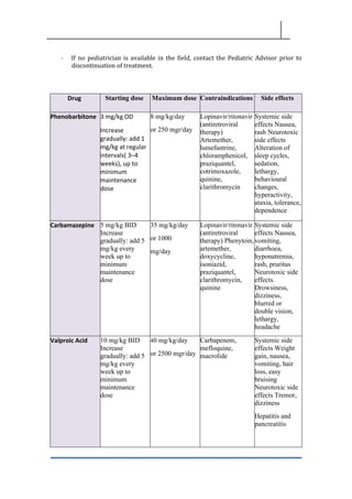 - If no pediatrician is available in the field, contact the Pediatric Advisor prior to
discontinuation of treatment.
Drug Starting dose Maximum dose Contraindications Side effects
Phenobarbitone 3 mg/kg OD
Increase
gradually: add 1
mg/kg at regular
intervals( 3–4
weeks), up to
minimum
maintenance
dose
8 mg/kg/day
or 250 mgr/day
Lopinavir/ritonavir
(antiretroviral
therapy)
Artemether,
lumefantrine,
chloramphenicol,
praziquantel,
cotrimoxazole,
quinine,
clarithromycin
Systemic side
effects Nausea,
rash Neurotoxic
side effects
Alteration of
sleep cycles,
sedation,
lethargy,
behavioural
changes,
hyperactivity,
ataxia, tolerance,
dependence
Carbamazepine 5 mg/kg BID
Increase
gradually: add 5
mg/kg every
week up to
minimum
maintenance
dose
35 mg/kg/day
or 1000
mg/day
Lopinavir/ritonavir
(antiretroviral
therapy) Phenytoin,
artemether,
doxycycline,
isoniazid,
praziquantel,
clarithromycin,
quinine
Systemic side
effects Nausea,
vomiting,
diarrhoea,
hyponatremia,
rash, pruritus
Neurotoxic side
effects.
Drowsiness,
dizziness,
blurred or
double vision,
lethargy,
headache
Valproic Acid 10 mg/kg BID
Increase
gradually: add 5
mg/kg every
week up to
minimum
maintenance
dose
40 mg/kg/day
or 2500 mgr/day
Carbapenem,
mefloquine,
macrolide
Systemic side
effects Weight
gain, nausea,
vomiting, hair
loss, easy
bruising
Neurotoxic side
effects Tremor,
dizziness
Hepatitis and
pancreatitis
 