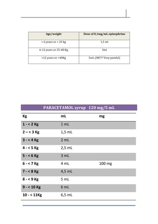 Age/weight Dose of 0,1mg/mL epinephrine
< 6 years or < 25 kg 1,5 ml
6-12 years or 25-40 Kg 3ml
>12 years or >40Kg 5mL (IM??? Very painful)
PARACETAMOL syrup 120 mg/5 mL
Kg mL mg
1 - < 2 Kg 1 mL
2 – < 3 Kg 1,5 mL
3 - < 4 Kg 2 mL
4 - < 5 Kg 2,5 mL
5 - < 6 Kg 3 mL
6 - < 7 Kg 4 mL 100 mg
7 - < 8 Kg 4,5 mL
8 - < 9 Kg 5 mL
9 - < 10 Kg 6 mL
10 - < 11Kg 6,5 mL
 