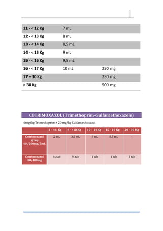 11 - < 12 Kg 7 mL
12 - < 13 Kg 8 mL
13 - < 14 Kg 8,5 mL
14 - < 15 Kg 9 mL
15 - < 16 Kg 9,5 mL
16 - < 17 Kg 10 mL 250 mg
17 – 30 Kg 250 mg
> 30 Kg 500 mg
COTRIMOXAZOL (Trimethoprim+Sulfamethoxazole)
4mg/kg Trimethoprim+ 20 mg/kg Sulfamethoxazol
3 - <6 Kg 6 - <10 Kg 10 - 14 Kg 15 - 19 Kg 20 – 30 Kg
Cotrimoxazol
syrup
40/200mg/5mL
2 mL 3,5 mL 6 mL 8,5 mL -
Cotrimoxazol
80/400mg
¼ tab ½ tab 1 tab 1 tab 1 tab
 