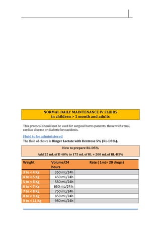 NORMAL DAILY MAINTENANCE IV FLUIDS
in children > 1 month and adults
This protocol should not be used for surgical burns patients, those with renal,
cardiac disease or diabetic ketoacidosis.
Fluid to be administered
The fluid of choice is Ringer Lactate with Dextrose 5% (RL-D5%).
How to prepare RL-D5%
Add 25 mL of D 40% to 175 mL of RL = 200 mL of RL-D5%
Weight Volume/24
hours
Rate ( 1mL= 20 drops)
3 to < 4 Kg 350 mL/24h
4 to < 5 Kg 450 mL/24h
5 to < 6 Kg 550 mL/24h
6 to < 7 Kg 650 mL/24 h
7 to < 8 Kg 750 mL/24h
8 to < 9 Kg 850 mL/24h
9 to < 11 Kg 950 mL/24h
 