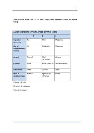 Total possible Score = 0 – 17. <4= Mild Croup; 4 – 6= Moderate Croup; >6= Severe
Croup
ANNEX BRONCHITIS SEVERITY. WOOD-DOWNES SCORE
0 1 2
Espiratory
wheezing
No Mild Moderate
Use of
supplementary
muscle
No Moderate Maximum
Air entry Normal Mild
decreased
Absend
Cyanosis None Yes at room air Yes with oxigen
Saturation >94% 90-94% <90%
level of
consciousness
Normal Agitated or
lethargic
Coma
If score ≤ 3: mild
IIf scoe 4-5: moderate
If score ≥6: severe
 