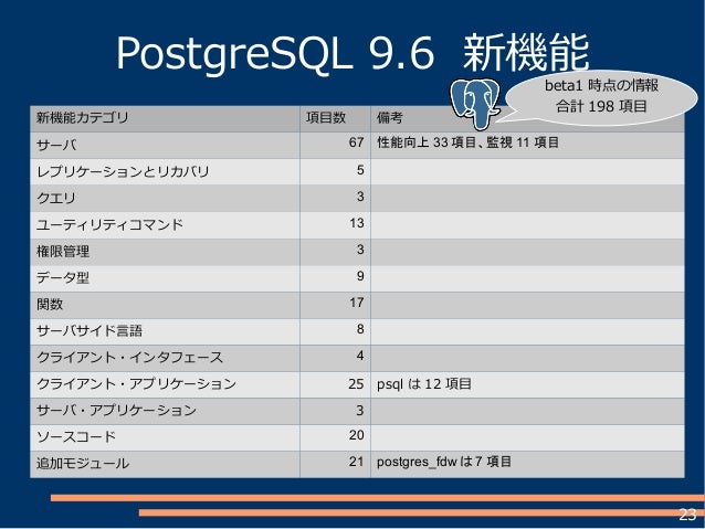 Hackers Champloo 2016 Postgresql 9 6