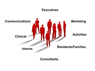 Executives


Communications                       Marketing



                                      Activities
     Clinical


                             Residents/Families
         Interns


                   Consultants
 