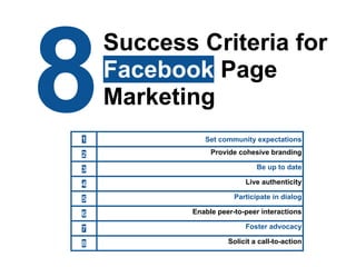 8
    Success Criteria for
    Facebook Page
    Marketing
1             Set community expectations

2               Provide cohesive branding

3                             Be up to date

4                         Live authenticity

5                      Participate in dialog

6          Enable peer-to-peer interactions

7                         Foster advocacy

8                    Solicit a call-to-action
 