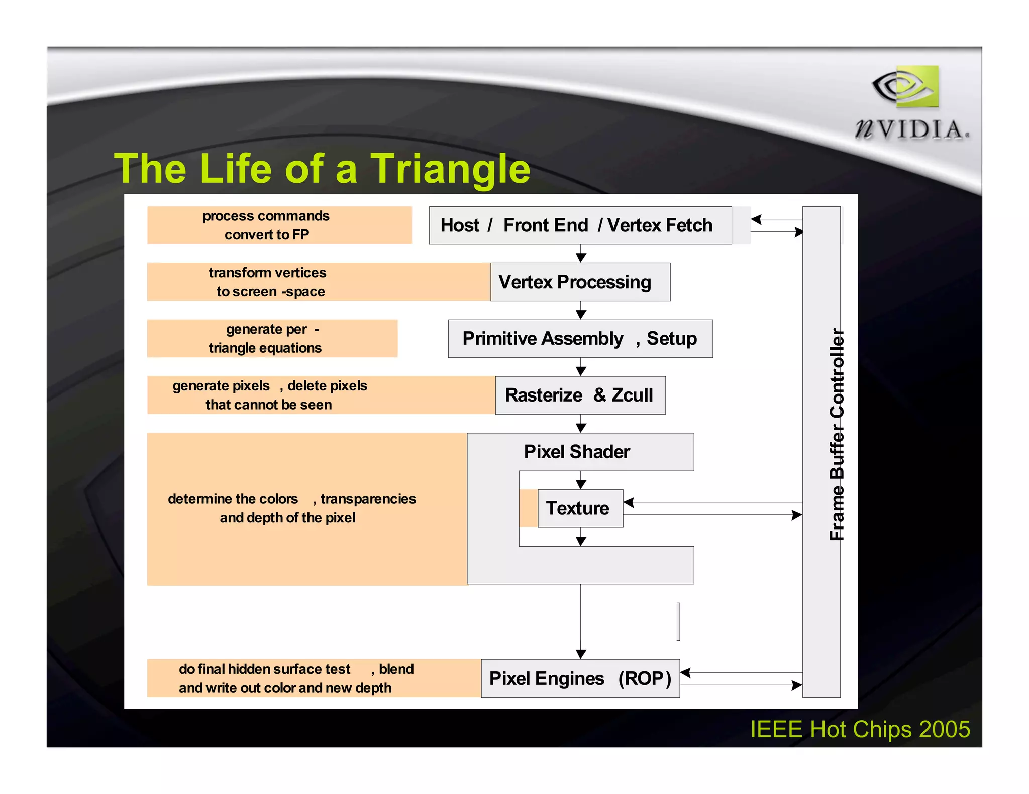 IEEE Hot Chips 2005
The Life of a Triangle
Texture
Host / Front End / Vertex Fetch
FrameBufferController
Vertex Processing
Primitive Assembly , Setup
Rasterize & Zcull
Pixel Shader
Register Combiners
Pixel Engines (ROP)
process commands
convert to FP
transform vertices
to screen -space
generate per -
triangle equations
generate pixels , delete pixels
that cannot be seen
determine the colors , transparencies
and depth of the pixel
do final hidden surface test , blend
and write out color and new depth
 
