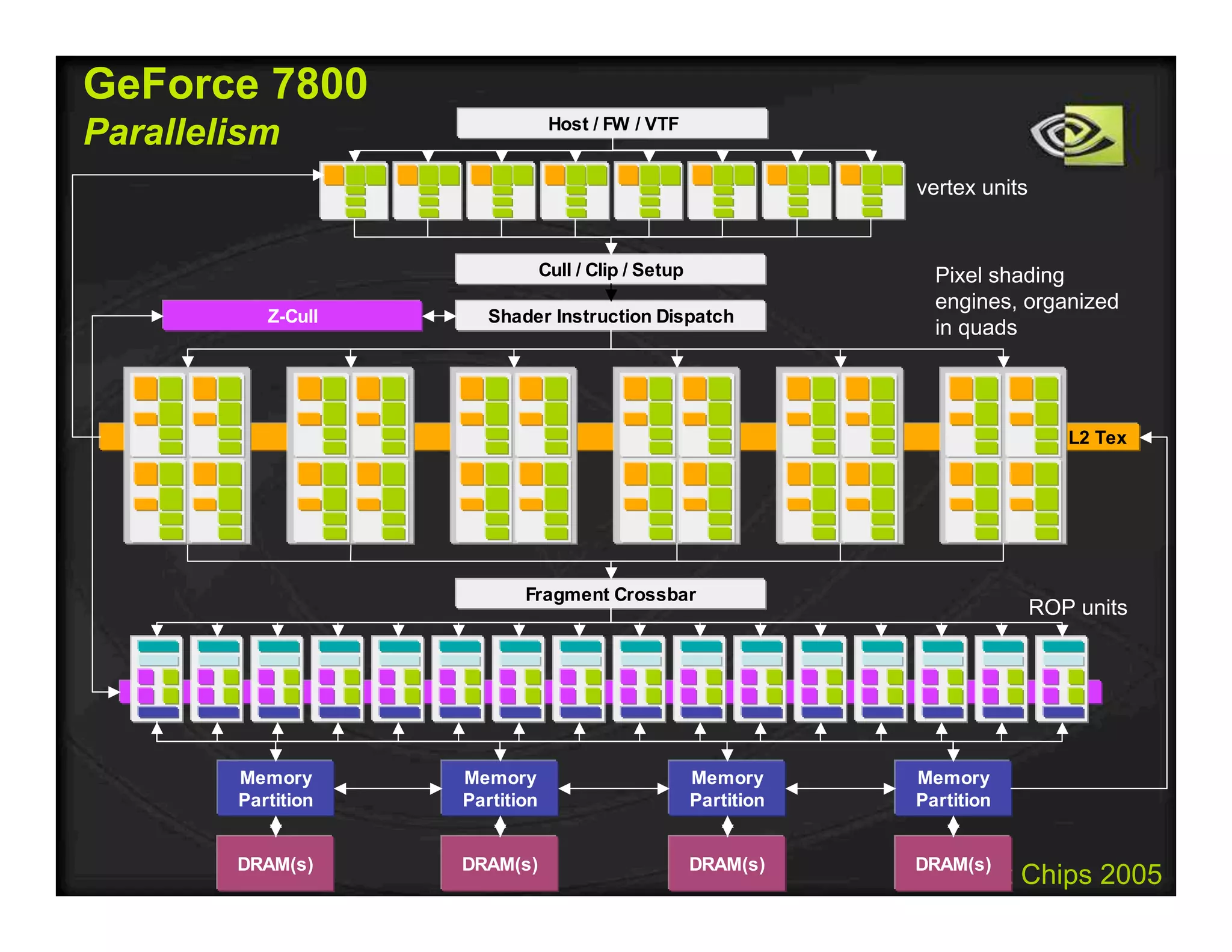 IEEE Hot Chips 2005
L2 Tex
GeForce 7800
Parallelism
Cull / Clip / Setup
Shader Instruction Dispatch
Fragment Crossbar
Memory
Partition
Memory
Partition
Memory
Partition
Memory
Partition
Z-Cull
DRAM(s) DRAM(s) DRAM(s) DRAM(s)
Host / FW / VTF
vertex units
Pixel shading
engines, organized
in quads
ROP units
 