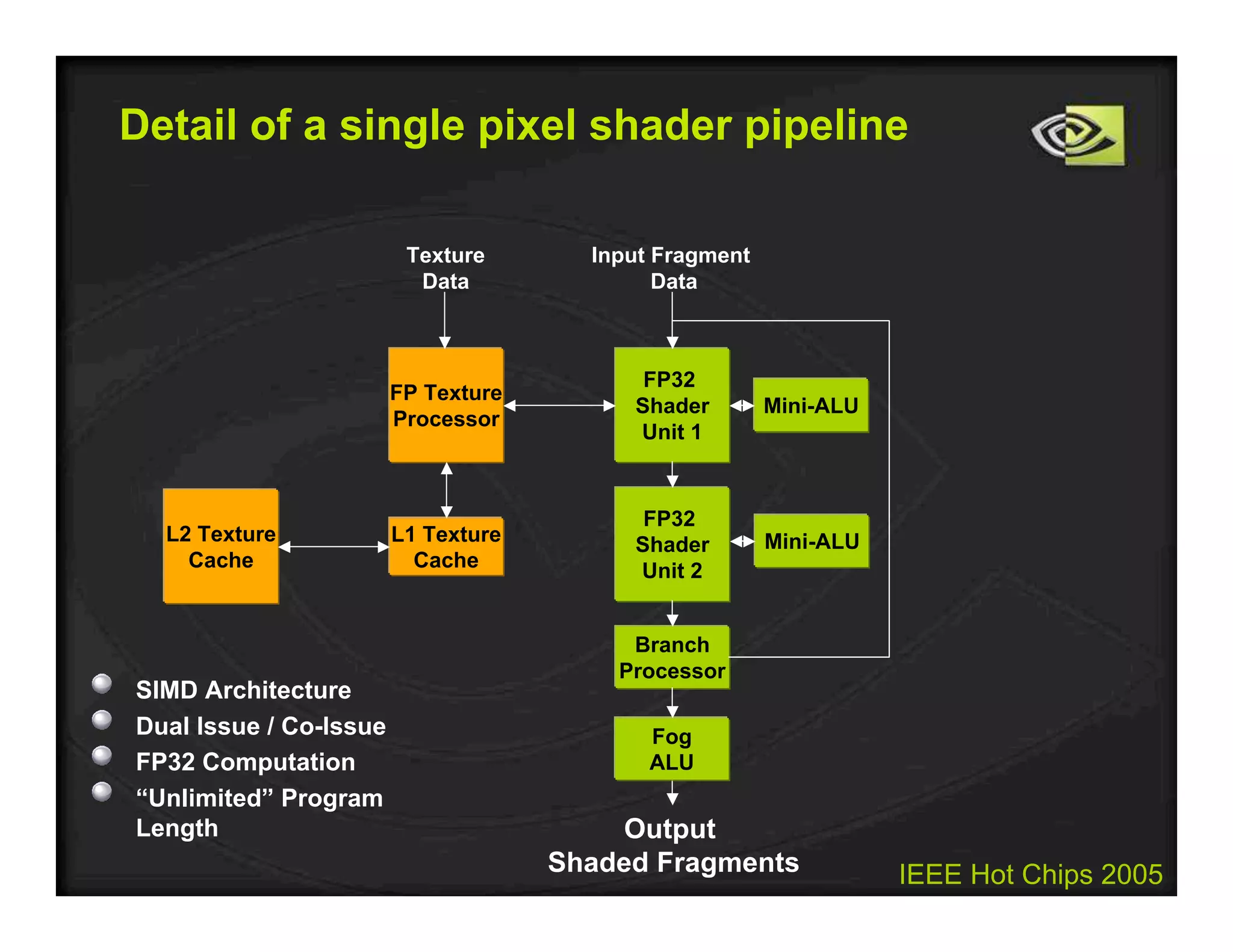 IEEE Hot Chips 2005
Detail of a single pixel shader pipeline
FP Texture
Processor
L1 Texture
Cache
Branch
Processor
FP32
Shader
Unit 1
FP32
Shader
Unit 2
Input Fragment
Data
Output
Shaded Fragments
Fog
ALU
Texture
Data
L2 Texture
Cache
SIMD Architecture
Dual Issue / Co-Issue
FP32 Computation
“Unlimited” Program
Length
Mini-ALU
Mini-ALU
 