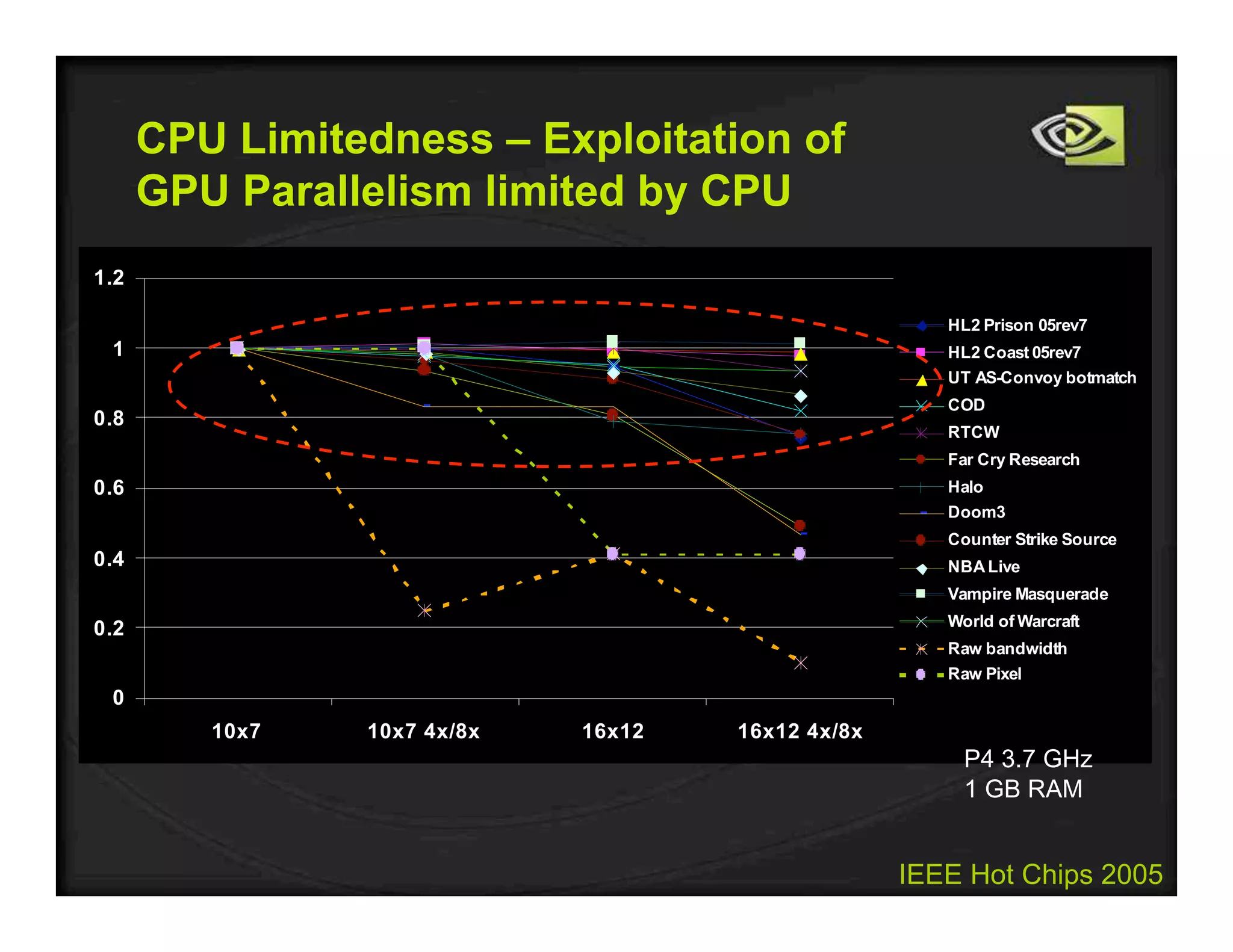 IEEE Hot Chips 2005
CPU Limitedness – Exploitation of
GPU Parallelism limited by CPU
0
0.2
0.4
0.6
0.8
1
1.2
10x7 10x7 4x/8x 16x12 16x12 4x/8x
HL2 Prison 05rev7
HL2 Coast 05rev7
UT AS-Convoy botmatch
COD
RTCW
Far Cry Research
Halo
Doom3
Counter Strike Source
NBA Live
Vampire Masquerade
World of Warcraft
Raw bandwidth
Raw Pixel
P4 3.7 GHz
1 GB RAM
 