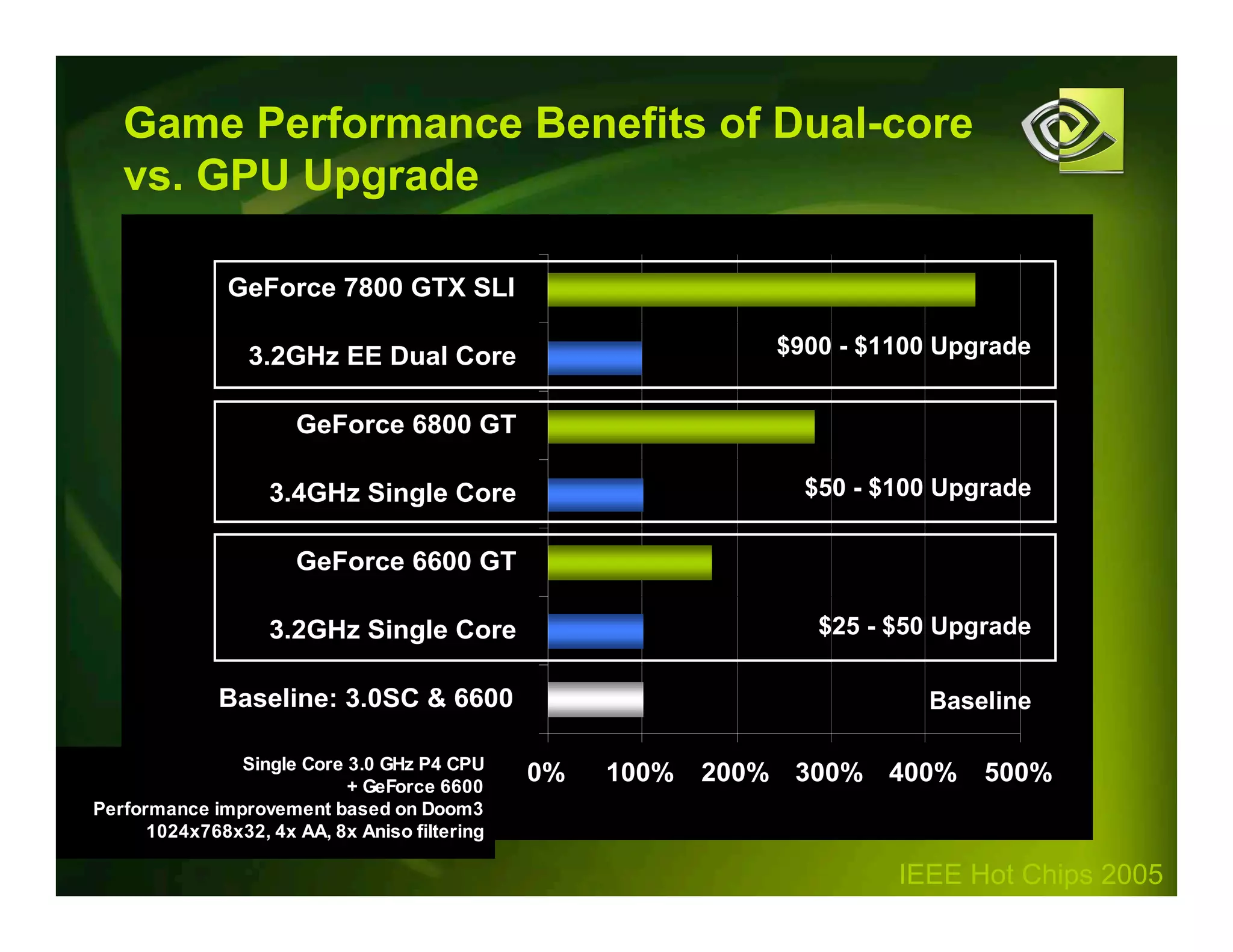 IEEE Hot Chips 2005
Game Performance Benefits of Dual-core
vs. GPU Upgrade
0% 100% 200% 300% 400% 500%
Baseline: 3.0SC & 6600
3.2GHz Single Core
GeForce 6600 GT
3.4GHz Single Core
GeForce 6800 GT
3.2GHz EE Dual Core
GeForce 7800 GTX SLI
$900 - $1100 Upgrade
$50 - $100 Upgrade
$25 - $50 Upgrade
Single Core 3.0 GHz P4 CPU
+ GeForce 6600
Performance improvement based on Doom3
1024x768x32, 4x AA, 8x Aniso filtering
Baseline
 