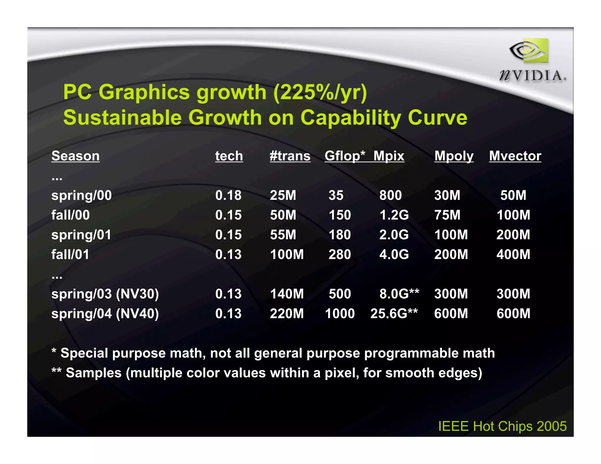 IEEE Hot Chips 2005
PC Graphics growth (225%/yr)
Sustainable Growth on Capability Curve
Season tech #trans Gflop* Mpix Mpoly Mvector
...
spring/00 0.18 25M 35 800 30M 50M
fall/00 0.15 50M 150 1.2G 75M 100M
spring/01 0.15 55M 180 2.0G 100M 200M
fall/01 0.13 100M 280 4.0G 200M 400M
...
spring/03 (NV30) 0.13 140M 500 8.0G** 300M 300M
spring/04 (NV40) 0.13 220M 1000 25.6G** 600M 600M
* Special purpose math, not all general purpose programmable math
** Samples (multiple color values within a pixel, for smooth edges)
 