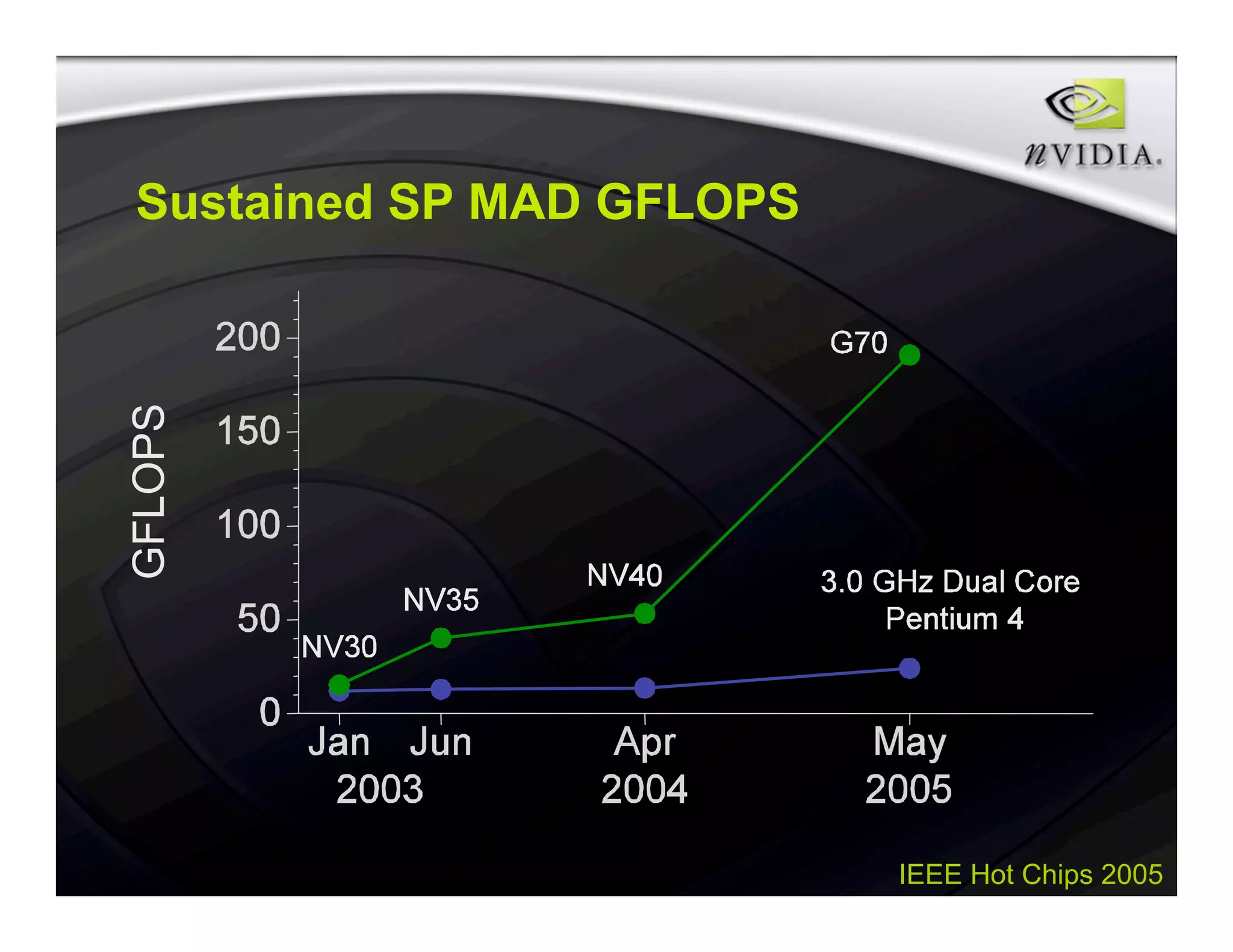 IEEE Hot Chips 2005
Sustained SP MAD GFLOPS
GFLOPS
 