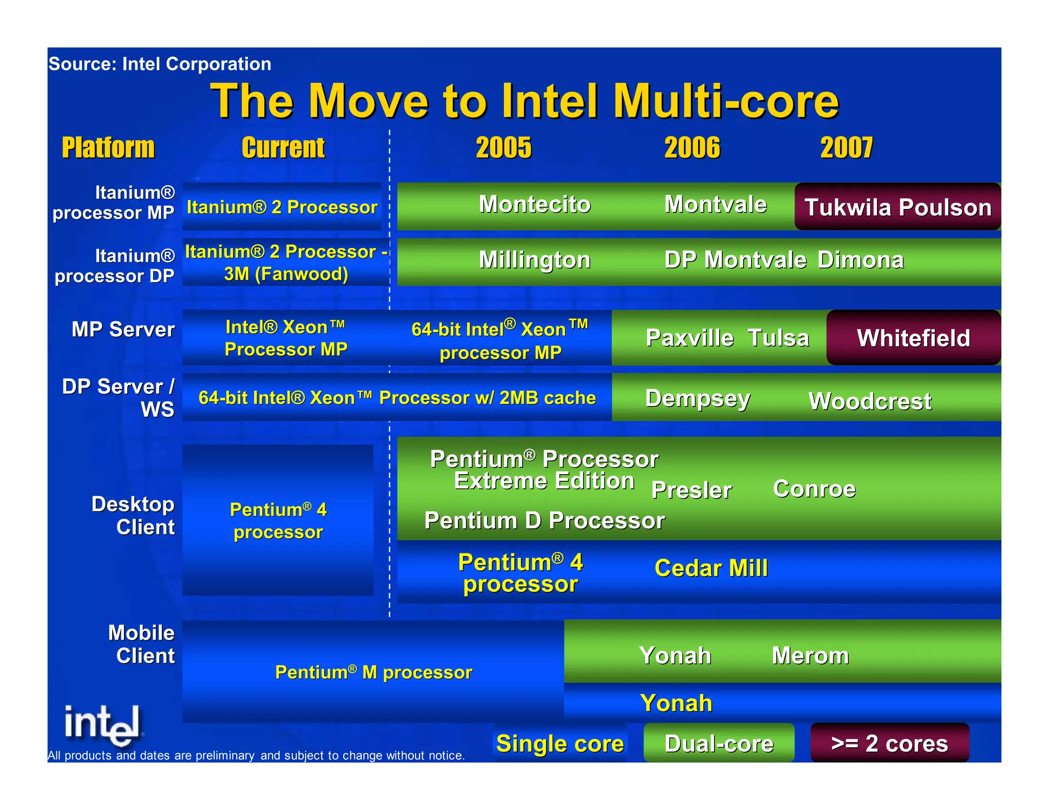 The Move to Intel Multi-coreThe Move to Intel Multi-core
CurrentCurrent 20052005 20062006 20072007
Single coreSingle core Dual-coreDual-core
DesktopDesktop
ClientClient
PentiumPentium®® 44
processorprocessor
Cedar MillCedar MillPentiumPentium®® 44
processorprocessor
PreslerPresler
Pentium D ProcessorPentium D Processor
PentiumPentium®® ProcessorProcessor
Extreme EditionExtreme Edition
MobileMobile
ClientClient
PentiumPentium®® M processorM processor
YonahYonah
PlatformPlatform
64-bit Intel64-bit Intel®® XeonXeon™™
processor MPprocessor MP
Intel® XeonIntel® Xeon™™
Processor MPProcessor MP
MP ServerMP Server
DP Server /DP Server /
WSWS
Paxville TulsaPaxville Tulsa
DempseyDempsey64-bit Intel® Xeon64-bit Intel® Xeon™™ Processor w/ 2MB cacheProcessor w/ 2MB cache
Itanium®Itanium®
processor MPprocessor MP Itanium® 2 ProcessorItanium® 2 Processor Montecito MontvaleMontecito Montvale Tukwila PoulsonTukwila Poulson
Itanium® 2 Processor -Itanium® 2 Processor -
3M (Fanwood)3M (Fanwood)
Itanium®Itanium®
processor DPprocessor DP
Millington DP MontvaleMillington DP Montvale DimonaDimona
ConroeConroe
WoodcrestWoodcrest
MeromMeromYonahYonah
WhitefieldWhitefield
Source: Intel Corporation
>= 2 cores>= 2 coresAll products and dates are preliminary and subject to change without notice.
Tukwila PoulsonTukwila Poulson
WhitefieldWhitefield
 