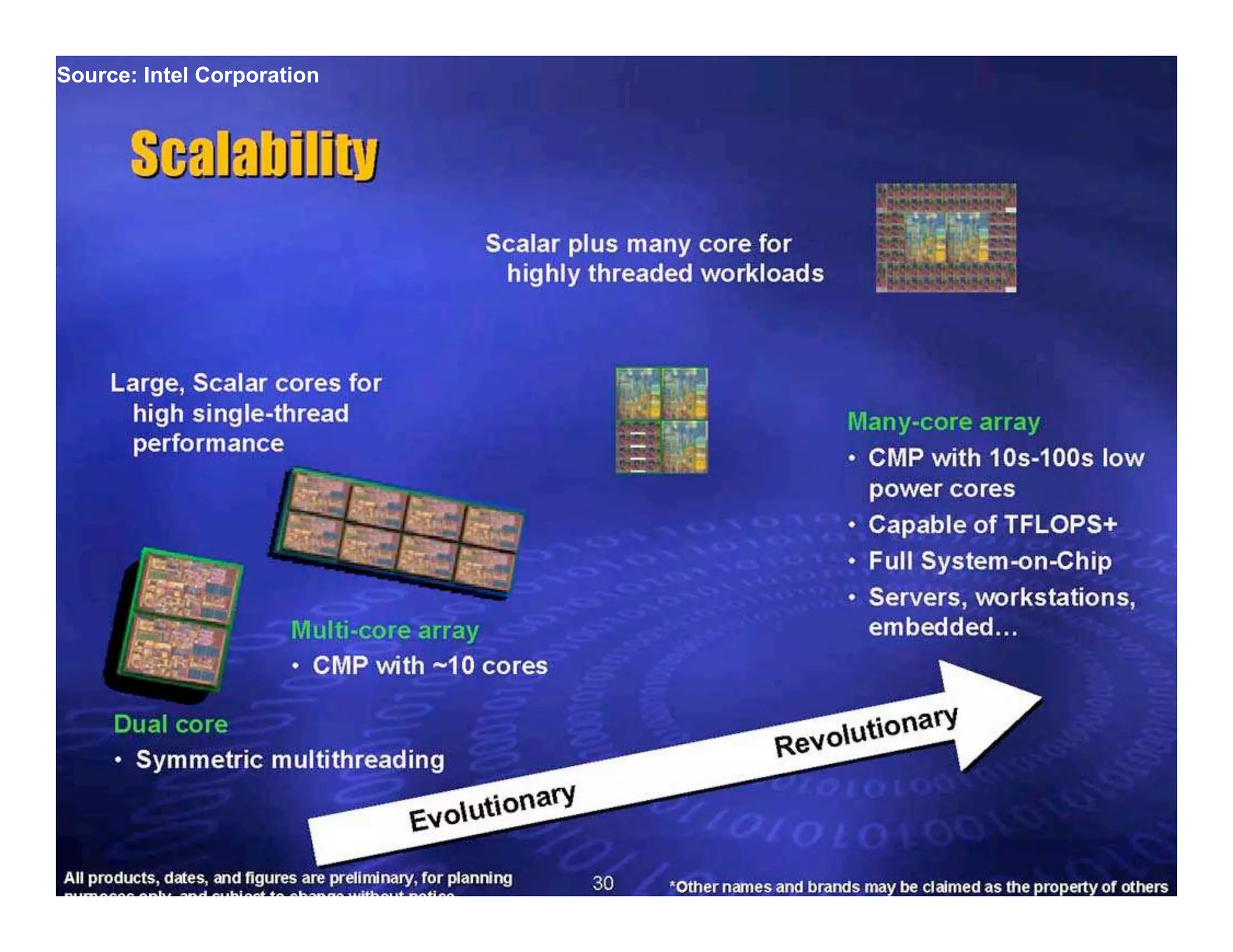 IEEE Hot Chips 2005
Source: Intel Corporation
 