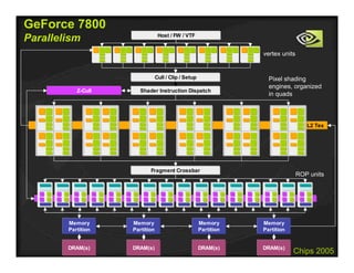 IEEE Hot Chips 2005
L2 Tex
GeForce 7800
Parallelism
Cull / Clip / Setup
Shader Instruction Dispatch
Fragment Crossbar
Memory
Partition
Memory
Partition
Memory
Partition
Memory
Partition
Z-Cull
DRAM(s) DRAM(s) DRAM(s) DRAM(s)
Host / FW / VTF
vertex units
Pixel shading
engines, organized
in quads
ROP units
 