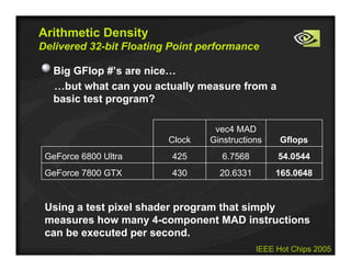 IEEE Hot Chips 2005
Arithmetic Density
Delivered 32-bit Floating Point performance
Big GFlop #’s are nice…
…but what can you actually measure from a
basic test program?
165.064820.6331430GeForce 7800 GTX
54.05446.7568425GeForce 6800 Ultra
Gflops
vec4 MAD
GinstructionsClock
Using a test pixel shader program that simply
measures how many 4-component MAD instructions
can be executed per second.
 