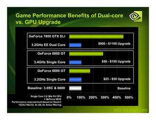 IEEE Hot Chips 2005
Game Performance Benefits of Dual-core
vs. GPU Upgrade
0% 100% 200% 300% 400% 500%
Baseline: 3.0SC & 6600
3.2GHz Single Core
GeForce 6600 GT
3.4GHz Single Core
GeForce 6800 GT
3.2GHz EE Dual Core
GeForce 7800 GTX SLI
$900 - $1100 Upgrade
$50 - $100 Upgrade
$25 - $50 Upgrade
Single Core 3.0 GHz P4 CPU
+ GeForce 6600
Performance improvement based on Doom3
1024x768x32, 4x AA, 8x Aniso filtering
Baseline
 