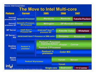 The Move to Intel Multi-coreThe Move to Intel Multi-core
CurrentCurrent 20052005 20062006 20072007
Single coreSingle core Dual-coreDual-core
DesktopDesktop
ClientClient
PentiumPentium®® 44
processorprocessor
Cedar MillCedar MillPentiumPentium®® 44
processorprocessor
PreslerPresler
Pentium D ProcessorPentium D Processor
PentiumPentium®® ProcessorProcessor
Extreme EditionExtreme Edition
MobileMobile
ClientClient
PentiumPentium®® M processorM processor
YonahYonah
PlatformPlatform
64-bit Intel64-bit Intel®® XeonXeon™™
processor MPprocessor MP
Intel® XeonIntel® Xeon™™
Processor MPProcessor MP
MP ServerMP Server
DP Server /DP Server /
WSWS
Paxville TulsaPaxville Tulsa
DempseyDempsey64-bit Intel® Xeon64-bit Intel® Xeon™™ Processor w/ 2MB cacheProcessor w/ 2MB cache
Itanium®Itanium®
processor MPprocessor MP Itanium® 2 ProcessorItanium® 2 Processor Montecito MontvaleMontecito Montvale Tukwila PoulsonTukwila Poulson
Itanium® 2 Processor -Itanium® 2 Processor -
3M (Fanwood)3M (Fanwood)
Itanium®Itanium®
processor DPprocessor DP
Millington DP MontvaleMillington DP Montvale DimonaDimona
ConroeConroe
WoodcrestWoodcrest
MeromMeromYonahYonah
WhitefieldWhitefield
Source: Intel Corporation
>= 2 cores>= 2 coresAll products and dates are preliminary and subject to change without notice.
Tukwila PoulsonTukwila Poulson
WhitefieldWhitefield
 