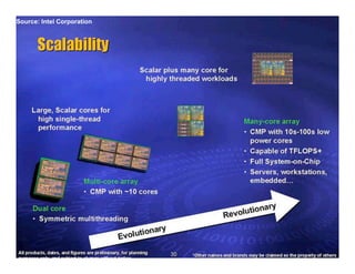 IEEE Hot Chips 2005
Source: Intel Corporation
 