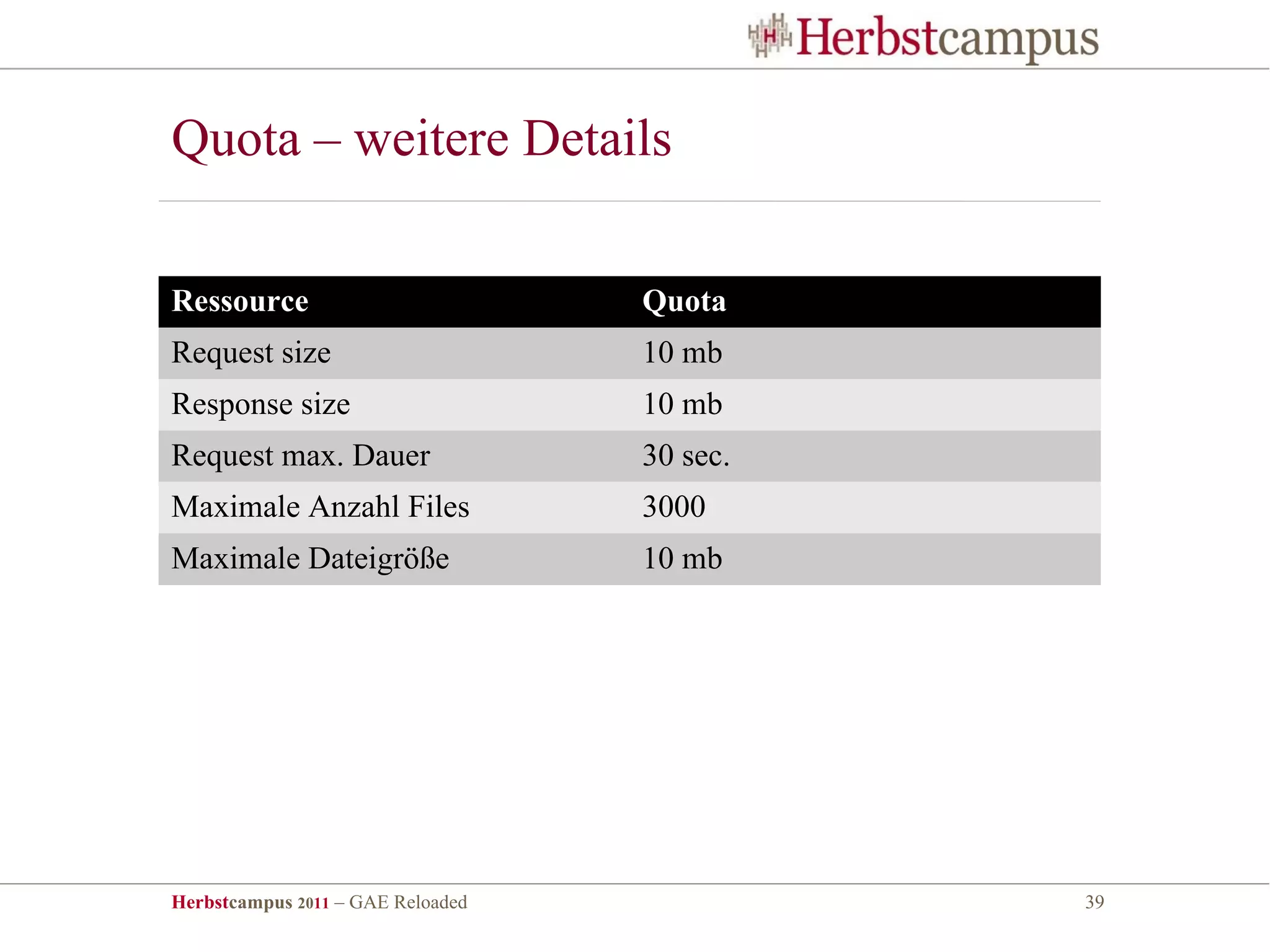 Quota – weitere Details

Ressource                          Quota
Request size                       10 mb
Response size                      10 mb
Request max. Dauer                 30 sec.
Maximale Anzahl Files              3000
Maximale Dateigröße                10 mb




Herbstcampus 2011 – GAE Reloaded             39
 