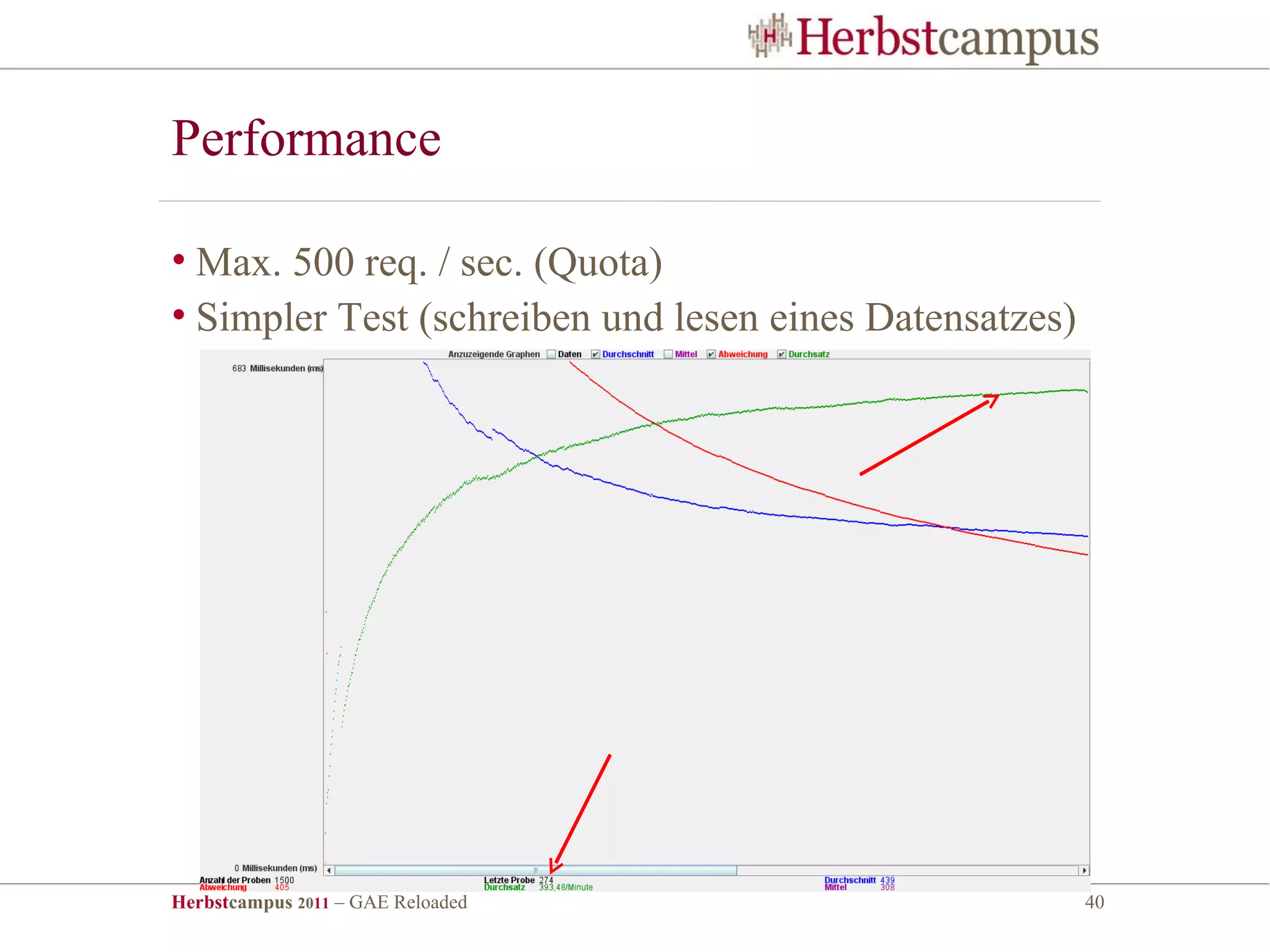 Performance

• Max. 500 req. / sec. (Quota)
• Simpler Test (schreiben und lesen eines Datensatzes)




Herbstcampus 2011 – GAE Reloaded                         40
 