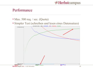 Performance

• Max. 500 req. / sec. (Quota)
• Simpler Test (schreiben und lesen eines Datensatzes)




Herbstcampus 2011 – GAE Reloaded                         40
 