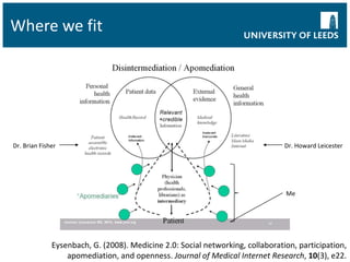 Where we fit Eysenbach, G. (2008). Medicine 2.0: Social networking, collaboration, participation, apomediation, and openness.  Journal of Medical Internet Research ,  10 (3), e22. Dr. Brian Fisher Dr. Howard Leicester Me 
