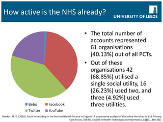 How active is the NHS already? The total number of accounts represented 61 organisations (40.13%) out of all PCTs. Out of these organisations 42 (68.85%) utilised a single social utility, 16 (26.23%) used two, and three (4.92%) used three utilities. Hawker, M. D. (2010). Social networking in the National Health Service in England: A quantitative analysis of the online identities of 152 Primary Care Trusts, 356-60.  Studies in Health Technology and Informatics ,  160 (1), 356-360. 