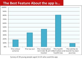 Survey of 20 young people aged 14-25 who used the app
What will you use the app for?
 