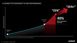 18 | HOT CHIPS 28 | AUGUST 23, 2016
A COMMITTED ROADMAP TO X86 PERFORMANCE
*Based on internal AMD estimates for “Zen” x86 ...
