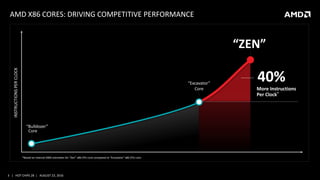 3 | HOT CHIPS 28 | AUGUST 23, 2016
AMD X86 CORES: DRIVING COMPETITIVE PERFORMANCE
*Based on internal AMD estimates for “Ze...