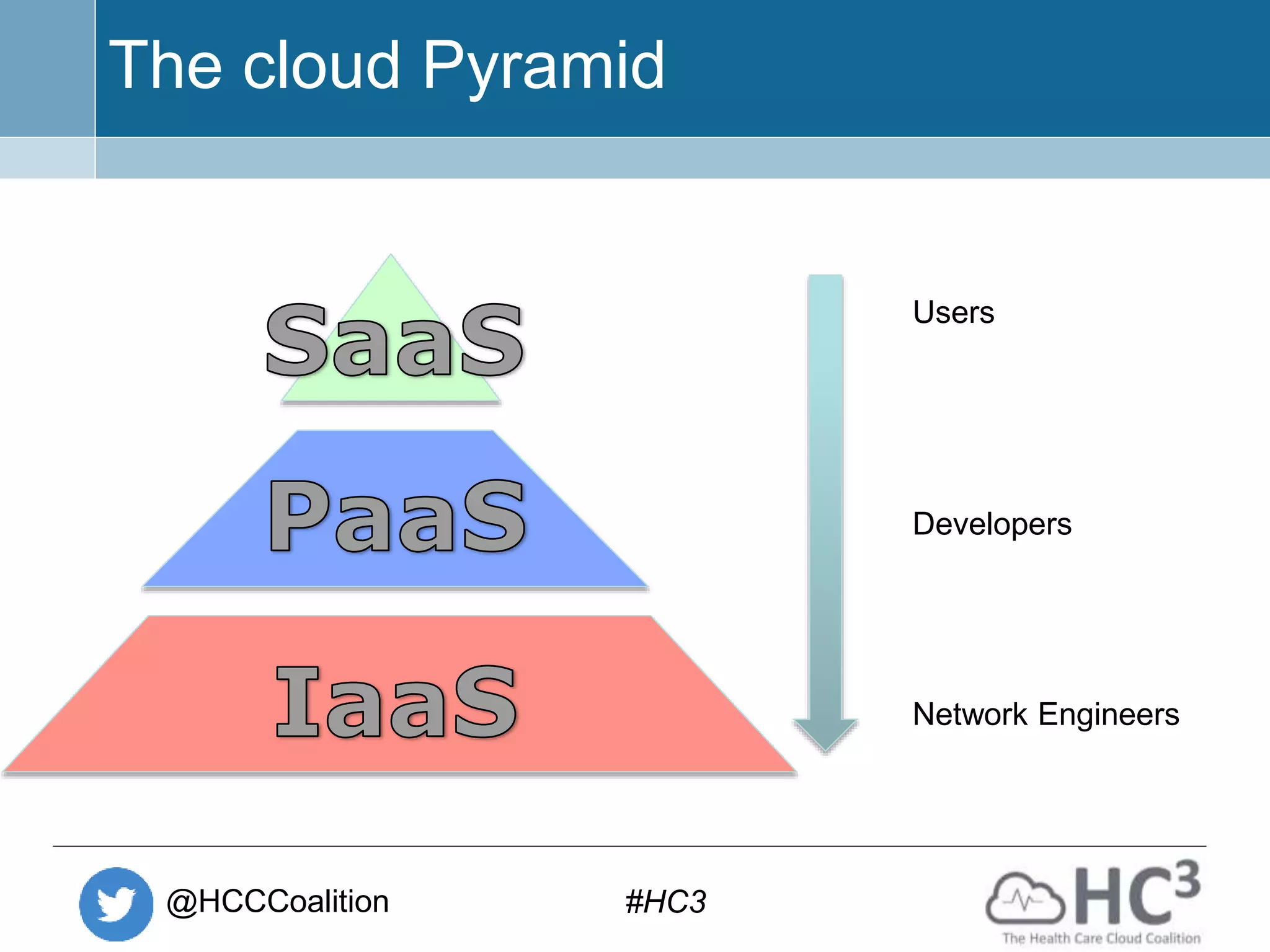 @HCCCoalition #HC3
The cloud Pyramid
Developers
Users
Network Engineers
 