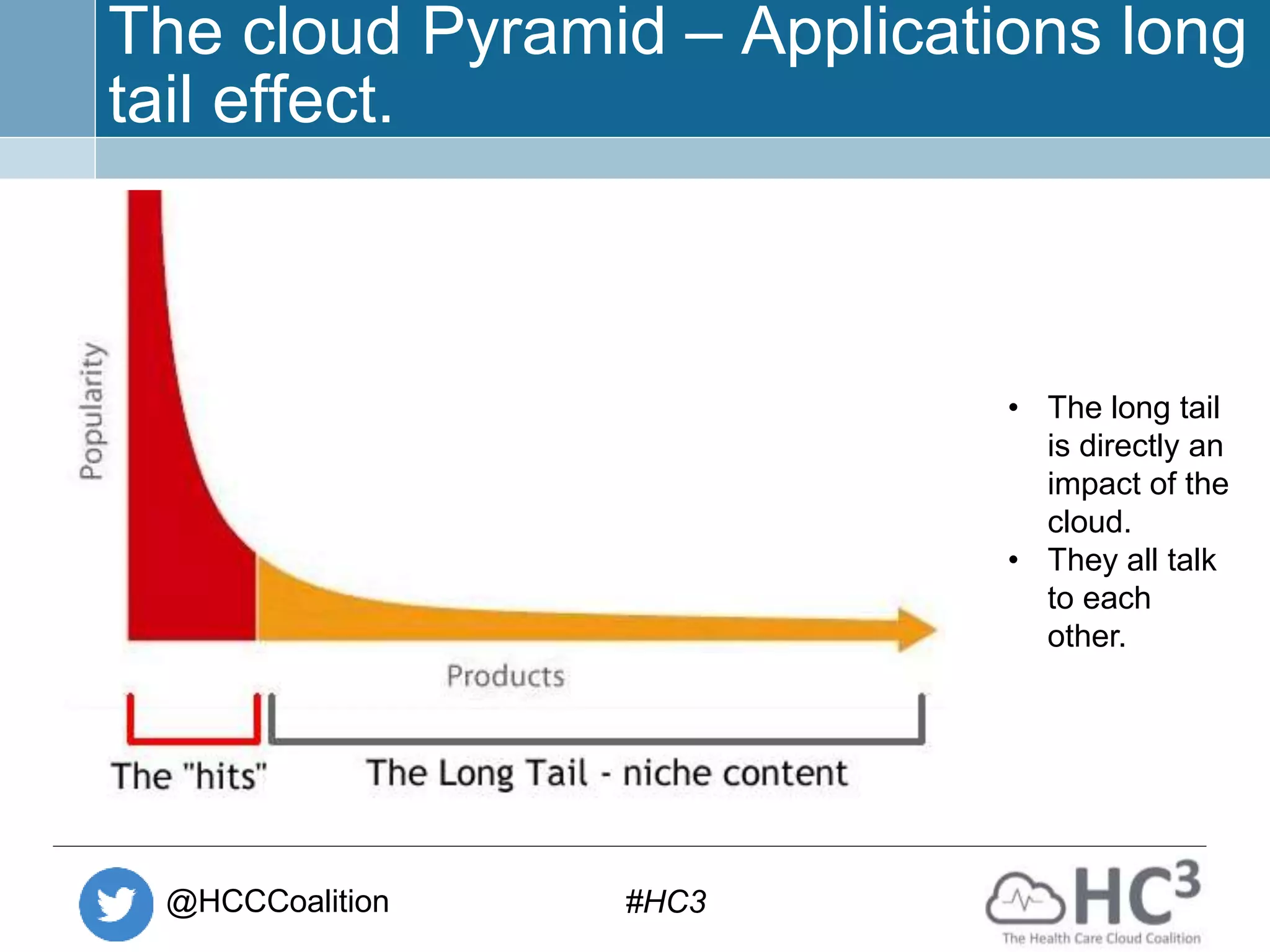 @HCCCoalition #HC3
The cloud Pyramid – Applications long
tail effect.
• The long tail
is directly an
impact of the
cloud.
• They all talk
to each
other.
 