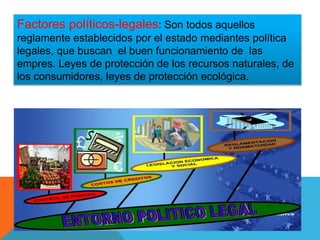 Factores políticos-legales: Son todos aquellos
reglamente establecidos por el estado mediantes política
legales, que buscan el buen funcionamiento de las
empres. Leyes de protección de los recursos naturales, de
los consumidores, leyes de protección ecológica.
 
