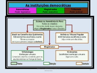 Democracia Ateniense e Limites da
                                    16
          Democracia
 