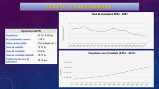 Partie II : la zone équatorial :
 