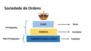 Sociedade de Ordens
CLERO
NOBREZA
TERCEIRO ESTADO ou POVO
Rezar
Combater
Trabalhar
Privilegiados
Não Privilegiados
 