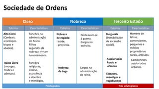 Sociedade de Ordens
Estratos Características Estratos Características Estratos Características
Clero Nobreza Terceiro Estado
Privilegiados Não privilegiados
Alto Clero
(Cardeais,
arcebispos
bispos e
abades).
Baixo Clero
(monges,
frades e
párocos).
Funções na
administração
do Reino.
Filhos
segundos da
nobreza: viviam
luxuosamente.
Funções
religiosas,
ensino,
assistência
a doentes
e mendigos.
Nobreza
de espada:
- corte;
- província.
Nobreza
de toga
Dedicavam-se
à guerra.
Cargos no
exército.
Cargos na
administração
do reino.
Burguesia
(Possibilidade
de ascensão
social).
Assalariados
Rurais e
urbanos
Escravos,
mendigos e
vagabundos
Homens de
letras,
comerciantes,
pequenos e
médios
proprietários
rurais, artesãos.
Camponeses,
assalariados
urbanos.
 