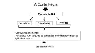 A Corte Régia
Morada do Rei
Servidores Privados
Conselheiros
▪Conviviam diariamente;
▪Participava num conjunto de obrigações definidas por um código
rígido de etiqueta.
Sociedade Cortesã
 