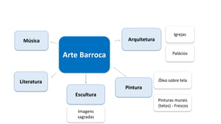 Arte Barroca
Imagens
sagradas
Escultura
Música
Literatura
Igrejas
Palácios
Arquitetura
Pintura
Pinturas murais
(tetos) - Frescos
Óleo sobre tela
 