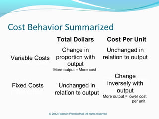 © 2012 Pearson Prentice Hall. All rights reserved.
Cost Behavior Summarized
Total Dollars Cost per Unit
Variable Costs
Change in
proportion with
output
More output = More cost
Fixed Costs
Unchanged in
relation to output
Change inversely
with output
More output = lower cost
per unit
Total Dollars Cost Per Unit
Variable Costs
Change in
proportion with
output
More output = More cost
Unchanged in
relation to output
Fixed Costs Unchanged in
relation to output
Change
inversely with
output
More output = lower cost
per unit
 