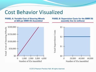 © 2012 Pearson Prentice Hall. All rights reserved.
Cost Behavior Visualized
 