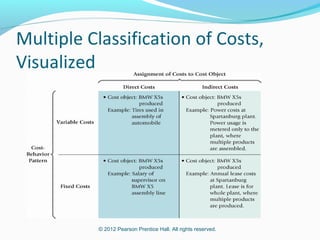 © 2012 Pearson Prentice Hall. All rights reserved.
Multiple Classification of Costs,
Visualized
 