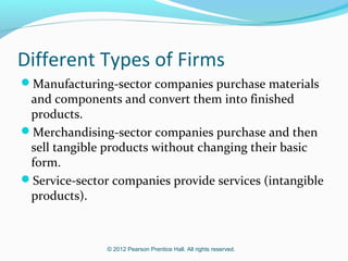 © 2012 Pearson Prentice Hall. All rights reserved.
Different Types of Firms
Manufacturing-sector companies purchase materials
and components and convert them into finished
products.
Merchandising-sector companies purchase and then
sell tangible products without changing their basic
form.
Service-sector companies provide services (intangible
products).
 