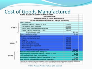 © 2012 Pearson Prentice Hall. All rights reserved.
Cost of Goods Manufactured
STEP 1
STEP 3
STEP 2
PANEL B: COST OF GOODS MANUFACTURED
Direct materials:
Beginning inventory, January 1, 2011 $11,000
Purchases of direct materials $73,000
Cost of direct materials available for use $84,000
Ending inventory, December 31, 2011 $8,000
Direct materials used $76,000
Direct manufacturing labor $9,000
Manufacturing overhead costs:
Indirect manufacturing labor $7,000
Supplies $2,000
Heat, light, and power $5,000
Depreciation-plant building $2,000
Depreciation-plant equipment $3,000
Miscellaneous $1,000
Total manufacturing overhead costs $20,000
Manufacturing cost incurr3ed during 2011 $105,000
Beginning work-in-progress inventory, January 1, 2011 $6,000
Total manufacturing costs to account for $111,000
Ending work-in-progress inventory, December 31, 2011 $7,000
Cost of goods manufactured (to income Statement) $104,000
Schedule of Cost of Goods Manufactured*
For the Year Ended December 31, 2011 (in Thousands)
* Note that this schedule can become a Schedule of Cost of Goods M anufactured and Sold simply by including the beginning and
ending finished goods inventory figures in the supporting schedule rather than in the body of the income statement.
Cellular Products
 
