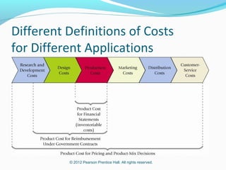 © 2012 Pearson Prentice Hall. All rights reserved.
Different Definitions of Costs
for Different Applications
 