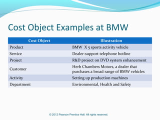 © 2012 Pearson Prentice Hall. All rights reserved.
Cost Object Examples at BMW
Cost Object Illustration
Product BMW X 5 sports activity vehicle
Service Dealer-support telephone hotline
Project R&D project on DVD system enhancement
Customer
Herb Chambers Motors, a dealer that
purchases a broad range of BMW vehicles
Activity Setting up production machines
Department Environmental, Health and Safety
 